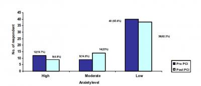 Figure 1 : Respondents before and after PCL anxiety levels.